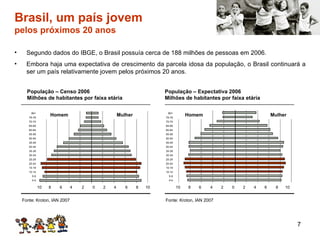 Brasil, um país jovem pelos próximos 20 anos Segundo dados do IBGE, o Brasil possuía cerca de 188 milhões de pessoas em 2006. Embora haja uma expectativa de crescimento da parcela idosa da população, o Brasil continuará a ser um país relativamente jovem pelos próximos 20 anos. 0 2 2 2 2 0 4 4 4 4 6 6 6 6 8 8 10 10 10 10 8 8 80+ 75-79 70-74 65-69 60-64 55-59 50-54 45-49 40-44 35-39 30-34 25-29 20-24 15-19 10-14 5-9 0-4 80+ 75-79 70-74 65-69 60-64 55-59 50-54 45-49 40-44 35-39 30-34 25-29 20-24 15-19 10-14 5-9 0-4 População – Censo 2006 Milhões de habitantes por faixa etária População – Expectativa 2006 Milhões de habitantes por faixa etária Fonte: Kroton, IAN 2007 Fonte: Kroton, IAN 2007 Homem Homem Mulher Mulher 