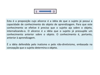 S  O Esta é a proposição cujo alicerce é a idéia de que o sujeto já possui a capacidade de conhecimento do objeto de aprendizagem. Para que este conhecimento se efetive é preciso que o sujeito aja sobre o objeto, internalizando-o. O alicerce é a idéia que o sujeito já pressupõe um conhecimento anterior sobre o objeto. O conhecimento é, portanto, anterior à aprendizagem. É a idéia defendida pelo inatismo e pelo não-diretivismo, embasada na concepção que o sujeito determina o objeto. 