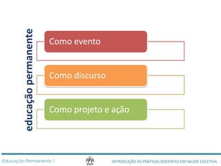 educação permanente 
INTRODUÇÃO ÀS PRÁTICAS DOCENTES Educação Permanente 1 EM SAÚDE COLETIVA 
 