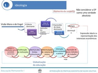 1 ideologia 
Visão Marx e de Engel 
Expressões 
das 
relações 
materiais 
Ideologia 
= 
dominaçã 
o 
Não considerar a EP 
como uma verdade 
absoluta 
Expressão ideal e a 
representação dos 
interesses econômicos 
Aquisição de 
novos métodos 
de trabalho 
entre conteúdo 
exige 
Interação 
e prática 
Reformulação 
do sistema de 
ensino 
Abertura dos 
limites 
institucionais 
Proliferação 
das instituições 
Adaptar o 
trabalhador para a 
sociedade 
tecnocrata 
Globalização 
da educação 
INTRODUÇÃO ÀS PRÁTICAS DOCENTES Educação Permanente 1 EM SAÚDE COLETIVA 
 