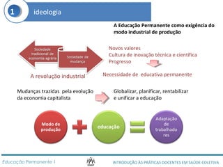 A Educação Permanente como exigência do 
modo industrial de produção 
Novos valores 
Cultura de inovação técnica e científica 
Progresso 
1 ideologia 
A revolução industrial Necessidade de educativa permanente 
Mudanças trazidas pela evolução 
da economia capitalista 
Globalizar, planificar, rentabilizar 
e unificar a educação 
INTRODUÇÃO ÀS PRÁTICAS DOCENTES Educação Permanente 1 EM SAÚDE COLETIVA 
 