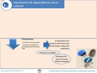 mecanismo de dependência sócio-cultural 
Resgatar os traços fundamentais 
do ato de ensinar 
Ultrapassando a ideia 
de Marx, o homem não 
é só um produto 
A EP exige uma praxis efetiva: não basta 
criar diferentes formações para 
tratar problemas antigos (p.163) 
A dialética HOMEM-MUNDO-OUTRO 
é necessário um 
sistema de ensino que 
universalize o discurso 
capitalista 
Inovação tecnológica 
pedagogização 
Experimentação 
inflação pedagógica 
22 
INTRODUÇÃO ÀS PRÁTICAS DOCENTES Educação Permanente 1 EM SAÚDE COLETIVA 
 