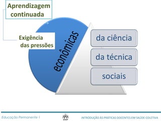 Aprendizagem 
continuada 
Exigência 
das pressões 
INTRODUÇÃO ÀS PRÁTICAS DOCENTES Educação Permanente 1 EM SAÚDE COLETIVA 
 
