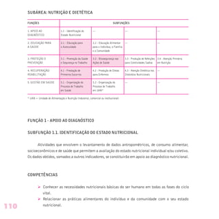 SUBÁREA: NUTRIÇÃO E DIETÉTICA
FUNÇÕES SUBFUNÇÕES
1. APOIO AO 1.1 - Identificação do — — —
DIAGNÓSTICO Estado Nutricional
2. EDUCAÇÃO PARA 2.1 - Educação para 2.2 - Educação Alimentar — —
A SAÚDE o Autocuidado para o Indivíduo, a Família
e a Comunidade
3. PROTEÇÃO E 3.1 - Promoção da Saúde 3.2 - Biossegurança nas 3.3 - Produção de Refeições 3.4 - Atenção Primária
PREVENÇÃO e Segurança no Trabalho Ações de Saúde para Coletividades Sadias em Nutrição
4. RECUPERAÇÃO/ 4.1 - Prestação de 4.2 - Produção de Dietas 4.3 - Atenção Dietética nos —
REABILITAÇÃO Primeiros Socorros para Enfermos Distúrbios Nutricionais
5. GESTÃO EM SAÚDE 5.1 - Organização do 5.2 - Organização do — —
Processo de Trabalho Processo de Trabalho
em Saúde em UAN*
* UAN = Unidade de Alimentação e Nutrição (industrial, comercial ou institucional)
FUNÇÃO 1 - APOIO AO DIAGNÓSTICO
SUBFUNÇÃO 1.1. IDENTIFICAÇÃO DO ESTADO NUTRICIONAL
Atividades que envolvem o levantamento de dados antropométricos, de consumo alimentar,
socioeconômicos e de saúde que permitem a avaliação do estado nutricional individual e/ou coletivo.
Os dados obtidos, somados a outros indicadores, se constituirão em apoio ao diagnóstico nutricional.
COMPETÊNCIAS
Ø Conhecer as necessidades nutricionais básicas do ser humano em todas as fases do ciclo
vital.
Ø Relacionar as práticas alimentares do indivíduo e da comunidade com o seu estado
nutricional.
110
 