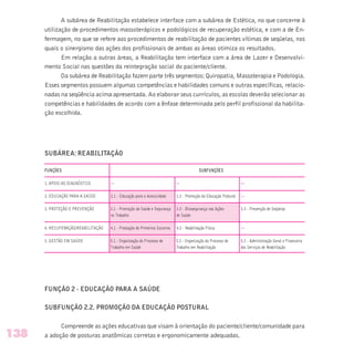 A subárea de Reabilitação estabelece interface com a subárea de Estética, no que concerne à
utilização de procedimentos massoterápicos e podológicos de recuperação estética, e com a de En-
fermagem, no que se refere aos procedimentos de reabilitação de pacientes vítimas de seqüelas, nos
quais o sinergismo das ações dos profissionais de ambas as áreas otimiza os resultados.
Em relação a outras áreas, a Reabilitação tem interface com a área de Lazer e Desenvolvi-
mento Social nas questões da reintegração social do paciente/cliente.
Da subárea de Reabilitação fazem parte três segmentos: Quiropatia, Massoterapia e Podologia.
Esses segmentos possuem algumas competências e habilidades comuns e outras específicas, relacio-
nadas na seqüência acima apresentada. Ao elaborar seus currículos, as escolas deverão selecionar as
competências e habilidades de acordo com a ênfase determinada pelo perfil profissional da habilita-
ção escolhida.
SUBÁREA: REABILITAÇÃO
FUNÇÕES SUBFUNÇÕES
1. APOIO AO DIAGNÓSTICO — — —
2. EDUCAÇÃO PARA A SAÚDE 2.1 - Educação para o Autocuidado 2.2 - Promoção da Educação Postural —
3. PROTEÇÃO E PREVENÇÃO 3.1 - Promoção da Saúde e Segurança 3.2 - Biossegurança nas Ações 3.3 - Prevenção de Seqüelas
no Trabalho de Saúde
4. RECUPERAÇÃO/REABILITAÇÃO 4.1 - Prestação de Primeiros Socorros 4.2 - Reabilitação Física —
5. GESTÃO EM SAÚDE 5.1 - Organização do Processo de 5.2 - Organização do Processo de 5.3 - Administração Geral e Financeira
Trabalho em Saúde Trabalho em Reabilitação dos Serviços de Reabilitação
FUNÇÃO 2 - EDUCAÇÃO PARA A SAÚDE
SUBFUNÇÃO 2.2. PROMOÇÃO DA EDUCAÇÃO POSTURAL
Compreende as ações educativas que visam à orientação do paciente/cliente/comunidade para
a adoção de posturas anatômicas corretas e ergonomicamente adequadas.138
 