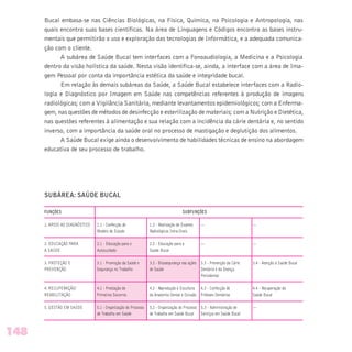 Bucal embasa-se nas Ciências Biológicas, na Física, Química, na Psicologia e Antropologia, nas
quais encontra suas bases científicas. Na área de Linguagens e Códigos encontra as bases instru-
mentais que permitirão o uso e exploração das tecnologias de Informática, e a adequada comunica-
ção com o cliente.
A subárea de Saúde Bucal tem interfaces com a Fonoaudiologia, a Medicina e a Psicologia
dentro da visão holística da saúde. Nesta visão identifica-se, ainda, a interface com a área de Ima-
gem Pessoal por conta da importância estética da saúde e integridade bucal.
Em relação às demais subáreas da Saúde, a Saúde Bucal estabelece interfaces com a Radio-
logia e Diagnóstico por Imagem em Saúde nas competências referentes à produção de imagens
radiológicas; com a Vigilância Sanitária, mediante levantamentos epidemiológicos; com a Enferma-
gem, nas questões de métodos de desinfecção e esterilização de materiais; com a Nutrição e Dietética,
nas questões referentes à alimentação e sua relação com a incidência da cárie dentária e, no sentido
inverso, com a importância da saúde oral no processo de mastigação e deglutição dos alimentos.
A Saúde Bucal exige ainda o desenvolvimento de habilidades técnicas de ensino na abordagem
educativa de seu processo de trabalho.
SUBÁREA: SAÚDE BUCAL
FUNÇÕES SUBFUNÇÕES
1. APOIO AO DIAGNÓSTICO 1.1 - Confecção de 1.2 - Realização de Exames — —
Modelo de Estudo Radiológicos Intra-Orais
2. EDUCAÇÃO PARA 2.1 - Educação para o 2.2 - Educação para a — —
A SAÚDE Autocuidado Saúde Bucal
3. PROTEÇÃO E 3.1 - Promoção da Saúde e 3.2 - Biossegurança nas ações 3.3 - Prevenção da Cárie 3.4 - Atenção à Saúde Bucal
PREVENÇÃO Segurança no Trabalho de Saúde Dentária e da Doença
Periodontal
4. RECUPERAÇÃO/ 4.1 - Prestação de 4.2 - Reprodução e Escultura 4.3 - Confecção de 4.4 - Recuperação da
REABILITAÇÃO Primeiros Socorros da Anatomia Dental e Oclusão Próteses Dentárias Saúde Bucal
5. GESTÃO EM SAÚDE 5.1 - Organização do Processo 5.2 - Organização do Processo 5.3 - Administração de —
de Trabalho em Saúde de Trabalho em Saúde Bucal Serviços em Saúde Bucal
148
 