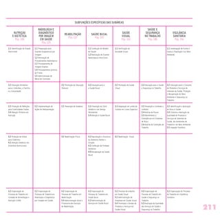 SUBFUNÇÕES ESPECÍFICAS DAS SUBÁREAS
1.1 Identificação do Estado
Nutricional
2.2 Educação Alimentar
para o Indivíduo, a Família
e a Comunidade
3.3 Produção de Refeições
para Coletividades Sadias
3.4 Atenção Primária em
Nutrição
4.2 Produção de Dietas
para Enfermos
4.3 Atenção Dietética nos
Distúrbios Nutricionais
5.2 Organização do
Processo de Trabalho em
Unidade de Alimentação e
Nutrição (UAN)
1.1 Preparação para
Exames Diagnósticos por
Imagem
1.2 Realização de
Procedimentos Radiológicos
1.3 Processamento de
Imagens Digitais
1.4 Processamento Químico
de Filmes
1.5 Administração de
Meios de Contraste
3.3 Implementação de
Ações de Radioproteção
5.2 Organização do
Processo de Trabalho em
Radiologia e Diagnóstico
por Imagem em Saúde
1.1 Confecção de Modelo
de Estudo
1.2 Realização de Exames
Radiológicos Intra-Orais
2.2 Educação para a
a Saúde Bucal
3.3 Prevenção da Cárie
Dentária e da Doença
Periodontal
3.4 Atenção à Saúde Bucal
4.2 Reprodução e Escultura
da Anatomia Dental e
Oclusão
4.3 Confecção de Próteses
Dentárias
4.4 Recuperação da Saúde
Bucal
5.2 Organização do
Processo de Trabalho em
Saúde Bucal
5.3 Administração de
Serviços em Saúde Bucal
2.2 Promoção da Educação
Postural
3.3 Prevenção de Seqüelas
4.2 Reabilitação Física
5.2 Organização do
Processo de Trabalho em
Reabilitação
5.4 Administração Geral e
Financeira dos Serviços
de Reabilitação
2.2 Educação para a Saúde
e Segurança no Trabalho
3.3 Prevenção e Combate a
Incêndio
3.4 Análise de Riscos
3.5 Atendimento a
Emergências em Sistemas
de Risco
3.6 Análise de Condições de
Trabalho
5.2 Organização do
Processo de Trabalho em
Saúde e Segurança no
Trabalho
5.3 Avaliação da Qualidade
dos Serviços de Saúde e
Segurança no Trabalho
1.1 Verificação da
Acuidade Visual
2.2 Promoção da Saúde
Visual
3.3 Adaptação de Lentes de
Contato em Casos Especiais
4.2 Reabilitação Visual
5.2 Processo de trabalho
em Saúde Visual
5.3 Administração de
Empresas em Saúde Visual
5.4 Promoção e Vendas de
Produtos e Serviços em
Saúde Visual
1.1 Investigação de Surtos e
Danos à População e ao Meio
Ambiente
2.2 Educação para o Consumo
de Produtos e Serviços de
Interesse da Saúde, Proteção
e Recuperação do Meio
Ambiente e Segurança no
Trabalho
3.3 Identificação e Avaliação
de Risco à Saúde
3.4 Controle e Avaliação da
Qualidade de Produtos e
Serviços de Interesse da
Saúde, dos Ambientes de
Trabalho e do Meio Ambiente
3.5 Inspeção Sanitária
5.2 Organização do Processo
de Trabalho em Vigilância
Sanitária
RADIOLOGIA E SAÚDE E
NUTRIÇÃO DIAGNÓSTICO
REABILITAÇÃO SAÚDE BUCAL
SAÚDE SEGURANÇA VIGILÂNCIA
E DIETÉTICA POR IMAGEM VISUAL NO TRABALHO SANITÁRIA
Pág. 108 EM SAÚDE Pág. 165 Pág. 180 Pág. 196
Pág. 125
Pág. 137 Pág. 147
211
 