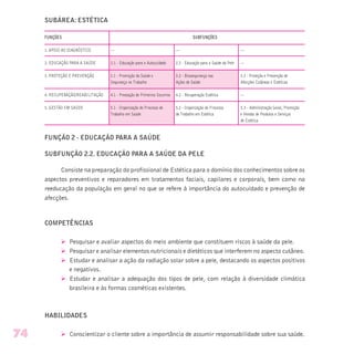 SUBÁREA: ESTÉTICA
FUNÇÕES SUBFUNÇÕES
1. APOIO AO DIAGNÓSTICO — — —
2. EDUCAÇÃO PARA A SAÚDE 2.1 - Educação para o Autocuidado 2.2 - Educação para a Saúde da Pele —
3. PROTEÇÃO E PREVENÇÃO 3.1 - Promoção da Saúde e 3.2 - Biossegurança nas 3.3 - Proteção e Prevenção de
Segurança no Trabalho Ações de Saúde Afecções Cutâneas e Estéticas
4. RECUPERAÇÃO/REABILITAÇÃO 4.1 - Prestação de Primeiros Socorros 4.2 - Recuperação Estética —
5. GESTÃO EM SAÚDE 5.1 - Organização do Processo de 5.2 - Organização do Processo 5.3 - Administração Geral, Promoção
Trabalho em Saúde de Trabalho em Estética e Vendas de Produtos e Serviços
de Estética
FUNÇÃO 2 - EDUCAÇÃO PARA A SAÚDE
SUBFUNÇÃO 2.2. EDUCAÇÃO PARA A SAÚDE DA PELE
Consiste na preparação do profissional de Estética para o domínio dos conhecimentos sobre os
aspectos preventivos e reparadores em tratamentos faciais, capilares e corporais, bem como na
reeducação da população em geral no que se refere à importância do autocuidado e prevenção de
afecções.
COMPETÊNCIAS
Ø Pesquisar e avaliar aspectos do meio ambiente que constituem riscos à saúde da pele.
Ø Pesquisar e analisar elementos nutricionais e dietéticos que interferem no aspecto cutâneo.
Ø Estudar e analisar a ação da radiação solar sobre a pele, destacando os aspectos positivos
e negativos.
Ø Estudar e analisar a adequação dos tipos de pele, com relação à diversidade climática
brasileira e às formas cosméticas existentes.
HABILIDADES
Ø Conscientizar o cliente sobre a importância de assumir responsabilidade sobre sua saúde.74
 