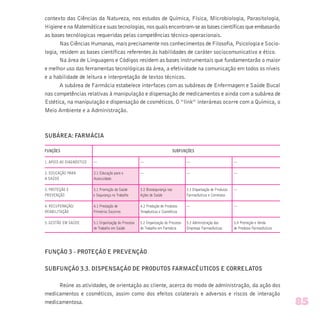 contexto das Ciências da Natureza, nos estudos de Química, Física, Microbiologia, Parasitologia,
Higiene e na Matemática e suas tecnologias, nos quais encontram-se as bases científicas que embasarão
as bases tecnólogicas requeridas pelas competências técnico-operacionais.
Nas Ciências Humanas, mais precisamente nos conhecimentos de Filosofia, Psicologia e Socio-
logia, residem as bases científicas referentes às habilidades de caráter sociocomunicativo e ético.
Na área de Linguagens e Códigos residem as bases instrumentais que fundamentarão o maior
e melhor uso das ferramentas tecnológicas da área, a efetividade na comunicação em todos os níveis
e a habilidade de leitura e interpretação de textos técnicos.
A subárea de Farmácia estabelece interfaces com as subáreas de Enfermagem e Saúde Bucal
nas competências relativas à manipulação e dispensação de medicamentos e ainda com a subárea de
Estética, na manipulação e dispensação de cosméticos. O “link” interáreas ocorre com a Química, o
Meio Ambiente e a Administração.
SUBÁREA: FARMÁCIA
FUNÇÕES SUBFUNÇÕES
1. APOIO AO DIAGNÓSTICO — — — —
2. EDUCAÇÃO PARA 2.1 Educação para o — — —
A SAÚDE Autocuidado
3. PROTEÇÃO E 3.1 Promoção da Saúde 3.2 Biossegurança nas 3.3 Dispensação de Produtos —
PREVENÇÃO e Segurança no Trabalho Ações de Saúde Farmacêuticos e Correlatos
4. RECUPERAÇÃO/ 4.1 Prestação de 4.2 Produção de Produtos — —
REABILITAÇÃO Primeiros Socorros Terapêuticos e Cosméticos
5. GESTÃO EM SAÚDE 5.1 Organizaçãp do Processo 5.2 Organização do Processo 5.3 Administração das 5.4 Promoção e Venda
de Trabalho em Saúde de Trabalho em Farmácia Empresas Farmacêuticas de Produtos Farmacêuticos
FUNÇÃO 3 - PROTEÇÃO E PREVENÇÃO
SUBFUNÇÃO 3.3. DISPENSAÇÃO DE PRODUTOS FARMACÊUTICOS E CORRELATOS
Reúne as atividades, de orientação ao cliente, acerca do modo de administração, da ação dos
medicamentos e cosméticos, assim como dos efeitos colaterais e adversos e riscos de interação
medicamentosa. 85
 