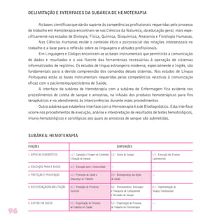 DELIMITAÇÃO E INTERFACES DA SUBÁREA DE HEMOTERAPIA
As bases científicas que darão suporte às competências profissionais requeridas pelo processo
de trabalho em Hemoterapia encontram-se nas Ciências da Natureza, da educação geral, mais espe-
cificamente nos estudos de Biologia, Física, Química, Bioquímica, Anatomia e Fisiologia Humanas.
Nas Ciências Humanas reside o conteúdo ético e psicossocial das relações interpessoais no
trabalho e a base para a reflexão sobre as linguagens e atitudes profissionais.
Em Linguagens e Códigos encontram-se as bases instrumentais que permitirão a comunicação
de dados e resultados e o uso fluente das ferramentas necessárias à operação de sistemas
informatizados de registros. Os estudos de língua estrangeira moderna, especialmente o Inglês, são
fundamentais para a devida compreensão dos comandos desses sistemas. Nos estudos de Língua
Portuguesa estão as bases instrumentais requeridas pelas competências relativas à comunicação
eficaz com o paciente/equipe/sistema de Saúde.
A interface da subárea de Hemoterapia com a subárea de Enfermagem fica evidente nos
procedimentos de coleta de sangue e amostras, na infusão dos produtos hemoterápicos para fins
terapêuticos e no atendimento às intercorrências durante esses procedimentos.
Outra subárea que estabelece interface com a Hemoterapia é a de Biodiagnóstico. Esta interface
ocorre nos procedimentos de execução, análise e interpretação de resultados de testes hematológicos,
imuno-hematológicos e sorológicos aos quais as amostras de sangue são submetidas.
SUBÁREA: HEMOTERAPIA
FUNÇÕES SUBFUNÇÕES
1. APOIO AO DIAGNÓSTICO 1.1 - Captação e Triagem do Candidato 1.2 - Coleta de Sangue 1.3 - Execução dos Exames
à Doação de Sangue Laboratoriais
2. EDUCAÇÃO PARA A SAÚDE 2.1 - Educação para o Autocuidado — —
3. PROTEÇÃO E PREVENÇÃO 3.1 - Promoção da Saúde e 3.2 - Biossegurança nas Ações —
Segurança no Trabalho de Saúde
4. RECUPERAÇÃO/REABILITAÇÃO 4.1 - Prestação de Primeiros 4.2 - Processamento, Estocagem 4.3 - Implementação de
Socorros e Transporte de Componentes Terapia Transfusional
e Derivados do Sangue
5. GESTÃO EM SAÚDE 5.1 - Organização do Processo 5.2 - Organização do Processo —
de Trabalho em Saúde de Trabalho em Hemoterapia
96
 