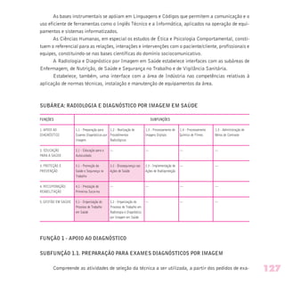 As bases instrumentais se apóiam em Linguagens e Códigos que permitem a comunicação e o
uso eficiente de ferramentas como o Inglês Técnico e a Informática, aplicados na operação de equi-
pamentos e sistemas informatizados.
As Ciências Humanas, em especial os estudos de Ética e Psicologia Comportamental, consti-
tuem o referencial para as relações, interações e intervenções com o paciente/cliente, profissionais e
equipes, constituindo-se nas bases científicas do domínio sociocomunicativo.
A Radiologia e Diagnóstico por Imagem em Saúde estabelece interfaces com as subáreas de
Enfermagem, de Nutrição, de Saúde e Segurança no Trabalho e de Vigilância Sanitária.
Estabelece, também, uma interface com a área de Indústria nas competências relativas à
aplicação de normas técnicas, instalação e manutenção de equipamentos da área.
SUBÁREA: RADIOLOGIA E DIAGNÓSTICO POR IMAGEM EM SAÚDE
FUNÇÕES SUBFUNÇÕES
1. APOIO AO 1.1 - Preparação para 1.2 - Realização de 1.3 - Processamento de 1.4 - Processamento 1.5 - Administração de
DIAGNÓSTICO Exames Diagnósticos por Procedimentos Imagens Digitais Químico de Filmes Meios de Contraste
Imagem Radiológicos
2. EDUCAÇÃO 2.1 - Educação para o — — — —
PARA A SAÚDE Autocuidado
3. PROTEÇÃO E 3.1 - Promoção da 3.2 - Biossegurança nas 3.3 - Implementação de — —
PREVENÇÃO Saúde e Segurança no Ações de Saúde Ações de Radioproteção
Trabalho
4. RECUPERAÇÃO/ 4.1 - Prestação de — — — —
REABILITAÇÃO Primeiros Socorros
5. GESTÃO EM SAÚDE 5.1 - Organização do 5.2 - Organização do — — —
Processo de Trabalho Processo de Trabalho em
em Saúde Radiologia e Diagnóstico
por Imagem em Saúde
FUNÇÃO 1 - APOIO AO DIAGNÓSTICO
SUBFUNÇÃO 1.1. PREPARAÇÃO PARA EXAMES DIAGNÓSTICOS POR IMAGEM
Compreende as atividades de seleção da técnica a ser utilizada, a partir dos pedidos de exa- 127
 