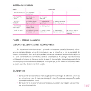 SUBÁREA: SAÚDE VISUAL
FUNÇÕES SUBFUNÇÕES
1. APOIO AO DIAGNÓSTICO 1.1 - Verificação da — — —
Acuidade Visual
2. EDUCAÇÃO PARA 2.1 - Educação para 2.2 - Promoção da — —
A SAÚDE o Autocuidado Saúde Visual
3. PROTEÇÃO E 3.1 - Promoção da Saúde e 3.2 - Biossegurança nas 3.3 - Adaptação de Lentes de —
PREVENÇÃO Segurança no Trabalho Ações de Saúde Contato em Casos Especiais
4. RECUPERAÇÃO/ 4.1 - Prestação de 4.2 - Reabilitação Visual —
REABILITAÇÃO Primeiros Socorros
5. GESTÃO EM SAÚDE 5.1 - Organização do Processo 5.2 - Processo de Trabalho 5.3 - Administração de 5.4 - Promoção e Vendas de
de Trabalho em Saúde em Saúde Visual Empresas em Saúde Visual Produtos e Serviços em
Saúde Visual
FUNÇÃO 1 - APOIO AO DIAGNÓSTICO
SUBFUNÇÃO 1.1. VERIFICAÇÃO DA ACUIDADE VISUAL
É o ato de mensurar a capacidade e a qualidade visual de cada olho e dos dois olhos, conjun-
tamente, comparando-os a um parâmetro visual, em que se estabelece ou não a necessidade de
consulta oftalmológica. Essa verificação se dá em duas etapas: sem e com óculos ou lentes de conta-
to e pode ocorrer de forma individual ou coletiva, em campanhas. A subfunção inclui também as
atividades de orientação do cliente no sentido de, a partir dos resultados obtidos, buscar assistência
oftalmológica para o tratamento de ametropias patológicas que, se não forem tratadas precocemen-
te, podem acarretar danos irreversíveis à visão.
COMPETÊNCIAS
Ø Correlacionar o mecanismo de interpretação com transformação de estímulos luminosos
em estímulos nervosos da visão, caracterizando e identificando os processos de formação
de imagens no sistema visual.
Ø Correlacionar as características das ametropias visuais com as principais queixas relata-
das pelo cliente/paciente.
167
 