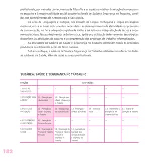profissionais, por meio dos conhecimentos de Filosofia e os aspectos relativos às relações interpessoais
no trabalho e à responsabilidade social dos profissionais de Saúde e Segurança no Trabalho, conti-
dos nos conhecimentos de Antropologia e Sociologia.
Da área de Linguagens e Códigos, nos estudos de Língua Portuguesa e língua estrangeira
moderna, retira as bases instrumentais necessárias ao desenvolvimento da efetividade nos processos
de comunicação, no fiel e adequado registro de dados e na leitura e interpretação de textos e docu-
mentos técnicos. Nos conhecimentos de Informática, apóia-se a utilização de ferramentas tecnológicas
disponíveis às atividades da subárea e a compreensão dos processos de trabalho informatizados.
As atividades da subárea de Saúde e Segurança no Trabalho permeiam todos os processos
produtivos nas diferentes áreas do fazer humano.
Sob este enfoque, a subárea de Saúde e Segurança no Trabalho estabelece interface com todas
as subáreas da Saúde, além de todas as áreas profissionais.
SUBÁREA: SAÚDE E SEGURANÇA NO TRABALHO
FUNÇÕES SUBFUNÇÕES
1. APOIO AO — — — — — —
DIAGNÓSTICO
2. EDUCAÇÃO PARA 2.1 - Educação para 2.2 - Educação para — — — —
A SAÚDE o Autocuidado a Saúde e Segurança
no Trabalho
3. PROTEÇÃO E 3.1 - Promoção da 3.2 - Biossegurança 3.3 - Prevenção e 3.4 - Análise de 3.5 - Atendimento a 3.6 - Análise de
PREVENÇÃO Saúde e Segurança nas Ações de Saúde Combate a Incêndio Riscos Emergências em Condições de Trabalho
no Trabalho Sistemas de Risco
4. RECUPERAÇÃO/ 4.1 - Prestação de — — — — —
REABILITAÇÃO Primeiros Socorros
5. GESTÃO EM 5.1 - Organização do 5.2 - Organização do 5.3 - Avaliação da — — —
SAÚDE Processo de Trabalho Processo de Trabalho Qualidade dos
em Saúde em Saúde e Serviços de Saúde
Segurança no e Segurança no
Trabalho Trabalho
182
 