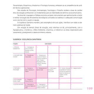 Parasitologia, Bioquímica, Anatomia e Fisiologia Humanas, embasam-se as competências de cará-
ter técnico-operacional.
Nos estudos de Psicologia, Antropologia, Sociologia e Filosofia residem a base do caráter
ético da atuação profissional e os fundamentos para as habilidades do domínio sociocomunicativo.
Na área de Linguagens e Códigos encontra as bases instrumentais que oportunizarão a maior
e melhor utilização das ferramentas tecnológicas utilizadas na subárea e a adequada comunicação
oral e escrita com o usuário e equipe.
A Vigilância Sanitária mantém, pela abrangência de suas ações, interface com todas as de-
mais subáreas da Saúde.
Em relação às demais áreas de atuação, esta interface se dá, principalmente, com a
Agropecuária, o Comércio, o Meio Ambiente, a Química, a Indústria e as áreas responsáveis pelo
saneamento, planejamento e desenvolvimento urbanos.
SUBÁREA: VIGILÂNCIA SANITÁRIA
FUNÇÕES SUBFUNÇÕES
1. APOIO AO 1.1 - Investigação de — — — —
DIAGNÓSTICO Surtos e de Danos à
População e ao Meio
Ambiente
2. EDUCAÇÃO PARA 2.1 - Educação para 2.2 - Educação para o — — —
A SAÚDE o Autocuidado Consumo de Produtos e
Serviços de Interesse da
Saúde, Proteção e
Recuperação do Meio
Ambiente e Segurança
no Trabalho
3. PROTEÇÃO E 3.1 - Promoção da 3.2 - Biossegurança nas 3.3 - Identificação e 3.4 - Controle e Avaliação 3.5 - Inspeção Sanitária
PREVENÇÃO Saúde e Segurança no Ações de Saúde Avaliação de da Qualidade de Produtos
Trabalho Risco à Saúde e Serviços de Interesse da
Saúde, dos Ambientes de
Trabalho e do Meio
Ambiente
4. RECUPERAÇÃO/ 4.1 - Prestação de — — — —
REABILITAÇÃO Primeiros Socorros
5. GESTÃO EM SAÚDE 5.1 - Organização do 5.2 - Organização do — — —
Processo de Trabalho em Processo de Trabalho em
Saúde Vigilância Sanitária
199
 