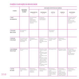 SUBFUNÇÕES ESPECÍFICAS DAS SUBÁREAS
2.1 Educação para o
Autocuidado
3.1 Promoção da Saúde e
Segurança no Trabalho
3.2 Biossegurança nas
Ações de Saúde
4.1 Prestação de Primeiros
Socorros
5.1 Organização do
Processo de Trabalho em
Saúde
1.1 Coleta de Amostras
Biológicas
1.2 Manipulação de
Amostras Biológicas
1.3 Execução de Exames
Laboratoriais
3.3 Operação de
Equipamentos Próprios da
Área
5.2 Organização do
Processo de Trabalho em
Laboratório de
Biodiagnóstico
2.2 Educação para
a Saúde da Pele
3.3 Proteção e Prevenção
de Afecções Cutâneas e
Estéticas
4.2 Recuperação Estética
5.2 Organização do
Processo de Trabalho em
Estética
5.3 Administração Geral,
Promoção e Vendas de
Produtos e Serviços de
Estética
1.1 Preparação e
Acompanhamento de
Exames Diagnósticos
3.3 Promoção da
Biossegurança nas Ações de
Enfermagem
3.4 Assistência em Saúde
Coletiva
4.2 Assistência a Clientes/
Pacientes em Tratamento
Clínico
4.3 Assistência a Clientes/
Pacientes em Tratamento
Cirúrgico
4.4 Assistência em Saúde
Mental
4.5 Assistência a Clientes/
Pacientes em Situações de
Urgência e Emergência
4.6 Assistência à Criança,
ao Adolescente/Jovem e à
Mulher
4.7 Assistência à Pacientes
em Estado Grave
5.2 Organização do
Processo de Trabalho em
Enfermagem
3.3 Dispensação de
Produtos Farmacêuticos e
Correlatos
4.2 Produção de Produtos
Terapêuticos e Cosméticos
5.2 Organização do
Processo de Trabalho em
Farmácia
5.3 Administração das
Empresas Farmacêuticas
5.4 Promoção e Venda de
Produtos Farmacêuticos
1.1 Captação e Triagem do
Candidato à Doação de
Sangue
1.2 Coleta de Sangue
1.3 Execução dos Exames
Laboratoriais
4.2 Processamento,
Estocagem e Transporte de
Componentes e Derivados
do Sangue
4.3 Implementação de
Terapia Transfusional
5.2 Organização do
Processo de Trabalho em
Hemoterapia
SUBFUNÇÕES
DO NÚCLEO
DA ÁREA
FUNÇÕES
BIODIAGNÓSTICO ENFERMAGEM ESTÉTICA FARMÁCIA HEMOTERAPIA
Pág. 37 Pág. 48 Pág. 72 Pág. 84 Pág. 95
1. APOIO
AO DIAGNÓSTICO
2. EDUCAÇÃO
PARA A SAÚDE
3. PROTEÇÃO
E PREVENÇÃO
4. RECUPERAÇÃO/
REABILITAÇÃO
5. GESTÃO
EM SAÚDE
FUNÇÕES E SUBFUNÇÕES DA ÁREA DE SAÚDE
210
 