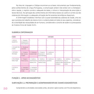 Na área de Linguagens e Códigos encontram-se as bases instrumentais que fundamentarão,
pelos conhecimentos de Língua Portuguesa, a comunicação verbal e não-verbal com o cliente/paci-
ente e equipe, o registro correto e adequado de dados, a leitura e interpretação de prescrições e
textos técnicos. Na aplicação dos conhecimentos de Informática baseia-se o pleno e correto uso dos
sistemas de informação e a adequada utilização das ferramentas tecnológicas disponíveis.
A Enfermagem estabelece interface com a quase totalidade das subáreas da Saúde, uma vez
que o processo de trabalho da mesma inclui o cuidar/cuidado em todos os seus aspectos, consideran-
do a totalidade das necessidades do ser humano, considerando o conceito de saúde e os pressupostos
do Sistema Único de Saúde (SUS).
SUBÁREA: ENFERMAGEM
FUNÇÕES SUBFUNÇÕES
1. APOIO AO 1.1 - Preparação e — — — — — —
DIAGNÓSTICO Acompanhamento de
Exames Diagnósticos
2. EDUCAÇÃO PARA 2.1 - Educação para — — — — — —
A SAÚDE o Autocuidado
3. PROTEÇÃO E 3.1 - Promoção da 3.2 - Biossegurança 3.3 - Promoção da 3.4 - Assistência em — — —
PREVENÇÃO Saúde e Segurança nas Ações de Saúde Biossegurança nas Saúde Coletiva
no Trabalho Ações de Enfermagem
4. RECUPERAÇÃO / 4.1 - Prestação de 4.2 - Assistência a 4.3 - Assistência a 4.4 - Assistência em 4.5 - Assistência a 4.6 - Assistência à 4.7 - Assistência a
REABILITAÇÃO Primeiros Socorros Clientes/Pacientesem Clientes/Pacientesem SaúdeMental Clientes/Pacientesem Criança, ao Pacientes em Estado
Tratamento Clínico TratamentoCirúrgico Situações de Urgência Adolescente/Jovem Grave
e Emergência e à Mulher
5. GESTÃO EM 5.1 - Organização do 5.2 - Organização do — — — — —
SAÚDE Processo de Trabalho Processo de trabalho
em Saúde em Enfermagem
FUNÇÃO 1 - APOIO AO DIAGNÓSTICO
SUBFUNÇÃO 1.1. PREPARAÇÃO E ACOMPANHAMENTO DE EXAMES DIAGNÓSTICOS
Compreende as atividades executadas antes, durante e após exames com fins de diagnóstico.
50
 