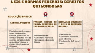 LEIS E NORMAS FEDERAIS: DIREITOS
QUILOMBOLAS
Lei nº 11.645 /2008 Parecer CNE/CEB nº
7/2010, aprovado em
7 de abril de 2010 -
Resolução CNE/CEB nº
7, de 14 de dezembro
de 2010 -
Estabelece as diretrizes e
bases da educação
nacional, para incluir no
currículo oficial da rede de
ensino a obrigatoriedade
da temática “História e
Cultura Afro-Brasileira e
Indígena”.
Define Diretrizes
Curriculares Nacionais
Gerais para a Educação
Básica.
Fixa Diretrizes
Curriculares Nacionais
para o Ensino
Fundamental de 9 (nove)
anos.
Educação BAsica
 