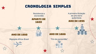 Cronologia simples
Ano de 1995
A primeira titulação
de uma terra
quilombola
Ano de 1550
Migração Africa-Brasil
Aparti de
1600
Resistencia a
escravidão
Ano de 1888
“Fim da escravidão”
 