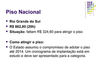 Piso Nacional







Rio Grande do Sul
R$ 862,80 (20h)
Situação: faltam R$ 324,60 para atingir o piso
Como atingir o piso:
O Estado assumiu o compromisso de adotar o piso
até 2014. Um cronograma de implantação está em
estudo e deve ser apresentado para a categoria.

 