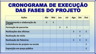 CRONOGRAMA DE EXECUÇÃO 
DAS FASES DO PROJETO 
Ações Abr Mai Jun Jul Ago Set Out 
Planejamento e elaboração do 
projeto 
X X 
Formação de parcerias X X 
Realizações das oficinas X X X 
Realização de visita X 
Realização de Palestras X X X 
Culminância do projeto na escola X 
Exposição em praça pública X 
 
