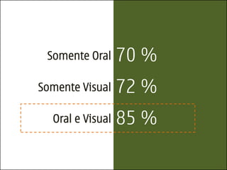 Somente Oral     70 %
Somente Visual    72 %
  Oral e Visual   85 %
 