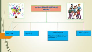 LA PALABRAS SEGÚN SU
ACENTO
PARA LEER PARA HACER PARA COMPARTIR PARA EVALUAR
https://www.facebook.com/soni
a.m.romero.10