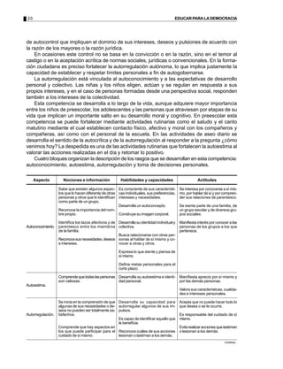 20 EDUCARPARALADEMOCRACIA
de autocontrol que impliquen el dominio de sus intereses, deseos y pulsiones de acuerdo con
la razón de los mayores o la razón jurídica.
En ocasiones este control no se basa en la convicción o en la razón, sino en el temor al
castigo o en la aceptación acrítica de normas sociales, jurídicas o convencionales. En la forma-
ción ciudadana es preciso fortalecer la autorregulación autónoma, lo que implica justamente la
capacidad de establecer y respetar límites personales a fin de autogobernarse.
La autorregulación está vinculada al autoconocimiento y a las expectativas de desarrollo
personal y colectivo. Las niñas y los niños eligen, actúan y se regulan en respuesta a sus
propios intereses, y en el caso de personas formadas desde una perspectiva social, responden
también a los intereses de la colectividad.
Esta competencia se desarrolla a lo largo de la vida, aunque adquiere mayor importancia
entre los niños de preescolar, los adolescentes y las personas que atraviesan por etapas de su
vida que implican un importante salto en su desarrollo moral y cognitivo. En preescolar esta
competencia se puede fortalecer mediante actividades rutinarias como el saludo y el canto
matutino mediante el cual establecen contacto físico, afectivo y moral con los compañeros y
compañeras, así como con el personal de la escuela. En las actividades de aseo diario se
desarrolla el sentido de la autocrítica y de la autorregulación al responder a la pregunta ¿cómo
venimos hoy? La despedida es una de las actividades rutinarias que fortalecen la autoestima al
valorar las acciones realizadas en el día y retomar lo positivo.
Cuatro bloques organizan la descripción de los rasgos que se desarrollan en esta competencia:
autoconocimiento, autoestima, autorregulación y toma de decisiones personales.
Aspecto Nociones e información Habilidades y capacidades Actitudes
Sabe que existen algunos aspec-
tos que lo hacen diferente de otras
personas y otros que lo identifican
como parte de un grupo.
Reconoce la importancia del nom-
bre propio.
Identifica los lazos afectivos y de
parentesco entre los miembros
de la familia.
Reconocesusnecesidades,deseos
e intereses.
Comprendequetodaslaspersonas
son valiosas.
Se inicia en la comprensión de que
algunas de sus necesidades o de-
seos no pueden ser totalmente sa-
tisfechos.
Comprende que hay aspectos en
los que puede participar para el
cuidado de sí mismo.
Autoconocimiento.
Autoestima.
Autorregulación.
Es consciente de sus característi-
cas individuales, sus preferencias,
intereses y necesidades.
Desarrolla un autoconcepto.
Construye su imagen corporal.
Desarrolla su identidad individual y
colectiva.
Busca relacionarse con otras per-
sonas al hablar de sí mismo y co-
nocer a otras y otros.
Expresa lo que siente y piensa de
símismo.
Define metas personales para el
corto plazo.
Desarrolla su autoestima e identi-
dad personal.
Desarrolla su capacidad para
autorregular algunos de sus im-
pulsos.
Es capaz de identificar aquello que
le beneficia.
Reconoce cuáles de sus acciones
lesionan o lastiman a los demás.
Se interesa por conocerse a sí mis-
mo, por hablar de sí y por compren-
der sus relaciones de parentesco.
Se siente parte de una familia, de
un grupo escolar y de diversos gru-
pos sociales.
Manifiesta interés por conocer a las
personas de los grupos a los que
pertenece.
Manifiesta aprecio por sí mismo y
por las demás personas.
Valora sus características, cualida-
des e intereses personales.
Acepta que no puede hacer todo lo
que desea o se le ocurre.
Es responsable del cuidado de sí
mismo.
Evitarealizaraccionesquelastiman
o lesionan a los demás.
Continúa...
 