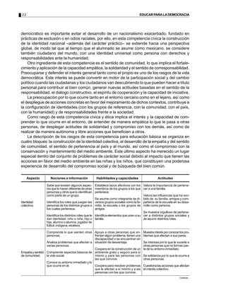 22 EDUCARPARALADEMOCRACIA
democrático es importante evitar el desarrollo de un nacionalismo exacerbado, fundado en
prácticas de exclusión o en odios raciales, por ello, en esta competencia cívica la construcción
de la identidad nacional –además del carácter práctico– se extiende hacia una perspectiva
global, de modo tal que al tiempo que el alumnado se asume como mexicano, se considere
también ciudadano del mundo, con una identidad universal como persona con derechos y
responsabilidades ante la humanidad.
Otro ingrediente de esta competencia es el sentido de comunidad, lo que implica el fortale-
cimiento y aplicación de la capacidad empática, la solidaridad y el sentido de corresponsabilidad.
Preocuparse y defender el interés general tanto como el propio es uno de los rasgos de la vida
democrática. Este interés se puede convertir en motor de la participación social y del cambio
político cuando las ciudadanas y los ciudadanos van descubriendo lo que pueden hacer a título
personal para contribuir al bien común, generar nuevas actitudes basadas en el sentido de la
responsabilidad, el diálogo constructivo, el espíritu de cooperación y la capacidad de iniciativa.
La preocupación por lo que ocurre tanto en el entorno cercano como en el lejano, así como
el despliegue de acciones concretas en favor del mejoramiento de dichos contextos, contribuye a
la configuración de identidades (con los grupos de referencia, con la comunidad, con el país,
con la humanidad) y de responsabilidades frente a la sociedad.
Como rasgo de esta competencia cívica y ética implica el interés y la capacidad de com-
prender lo que ocurre en el entorno, de entender de manera empática lo que le pasa a otras
personas, de desplegar actitudes de solidaridad y compromiso con los demás, así como de
realizar de manera autónoma y libre acciones que beneficien a otros.
La descripción de los rasgos de esta competencia para educación básica se organiza en
cuatro bloques: la construcción de la identidad colectiva, el desarrollo de la empatía y del sentido
de comunidad, el sentido de pertenencia al país y al mundo, así como el compromiso con la
conservación y mantenimiento del medio ambiente. Este último aspecto ha merecido un lugar
especial dentro del conjunto de problemas de carácter social debido al impacto que tienen las
acciones en favor del medio ambiente en las niñas y los niños, que constituyen una poderosa
experiencia de desarrollo del compromiso social y de búsqueda del bien común.
Establece lazos afectivos con los
miembros de los grupos a los que
pertenece.
Se asume como integrante de di-
versos grupos sociales como la fa-
milia, la escuela o los grupos de
amigos.
Identifica elementos que unen a su
familia.
Apoya a otras personas que en-
frentan algún problema, tienen una
discapacidad o se encuentran en
situación de desventaja.
Coopera en la construcción de un
ambiente grato y seguro para sí
mismo y para las personas con
las que convive.
Coopera para resolver problemas
que le afectan a sí mismo y a las
personas con las que convive.
Valora la importancia de pertene-
cer a una familia.
Valora las influencias que ha reci-
bido de su familia, amigos y com-
pañeros de la escuela en su desa-
rrollo como persona.
Se muestra orgulloso de pertene-
cer a distintos grupos sociales y
de asumir distintos roles.
Muestrainterésporconocerlospro-
blemas que afectan a sus pares.
Se interesa por lo que le sucede a
otras personas que no forman par-
te de su entorno inmediato.
Se solidariza por lo que le ocurre a
otras personas.
Cuestiona las acciones que afectan
el interés colectivo.
Identidad
colectiva.
Empatíaysentido
de comunidad.
Aspecto Nociones e información Habilidades y capacidades Actitudes
Sabe que existen algunos aspec-
tos que lo hacen diferente de otras
personas y otros que lo identifican
como parte de un grupo.
Identifica los roles que juegan las
personas de los distintos grupos a
los cuales pertenece.
Identifica los distintos roles que le
dan identidad: niño o niña, hijo o
hija, alumno o alumna, jugador de
fútbol, indígena, etcétera.
Comprende lo que sienten otras
personas.
Analiza problemas que afectan a
varias personas.
Comprende aspectos básicos de
la vida social.
Conoce su entorno inmediato y lo
que ocurre en él.
Continúa...
 