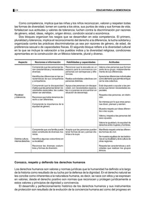 24 EDUCARPARALADEMOCRACIA
Como competencia, implica que las niñas y los niños reconozcan, valoren y respeten todas
las formas de diversidad; tomen en cuenta a los otros, sus puntos de vista y sus formas de vida;
fortalezcan sus actitudes y valores de tolerancia; luchen contra la discriminación por razones
de género, edad, ideas, religión, origen étnico, condición social o económica.
Dos bloques organizan los rasgos que se desarrollan en esta competencia. El primero,
pluralidad y tolerancia, implica el reconocimiento del derecho a la diferencia, la lucha solidaria y
organizada contra las prácticas discriminatorias ya sea por razones de género, de edad, de
preferencia sexual o de capacidades físicas. El segundo bloque refiere a la diversidad cultural
en la que se incluye la valoración a los pueblos indios y la diversidad religiosa, condiciones
apremiantes en la construcción de un México tolerante, plural y diverso.
Conozco, respeto y defiendo los derechos humanos
Los derechos humanos son valores y normas jurídicas que la humanidad ha definido a lo largo
de la historia como resultado de su lucha por la defensa de la dignidad. En el derecho natural se
les concibe como inherentes a la naturaleza humana, es decir, se nace con ellos y se expresan
en valores; desde el derecho positivo son normas que reconocen y protegen jurídicamente a
estos valores y principios de dignidad y convivencia.
El desarrollo y perfeccionamiento histórico de los derechos humanos y sus instrumentos
de protección son resultado de la evolución de la conciencia humana así como del progreso en
Comprende que las personas tie-
nen características y necesidades
diversas.
Identifica las diferencias en las ca-
racterísticas de sus compañeras
y compañeros.
Comprende que la discapacidad
implicaquelaspersonastienenne-
cesidades especiales, las cuales
deben ser atendidas.
Reconoce que todos tenemos de-
recho a ser diferentes.
Comprende la importancia de la
equidad de género.
Comprende que una familia puede
estar constituida de diversas ma-
neras.
Identifica algunas costumbres en
su localidad.
Reconoce las diversas costum-
bres y formas de diversión.
Aspecto Nociones e información Habilidades y capacidades Actitudes
Pluralidad
y tolerancia.
Distinta cultura,
mismosderechos.
Reconoce que la escuela es un
espacio para la convivencia con
personas con semejanzas y dife-
rencias.
Realiza actividades colectivas con
personas distintas.
Apoya a las personas con discapa-
cidad, con necesidades especia-
les o a quienes se encuentran en
situación de desventaja.
Acepta que las personas pueden
tener formas de ser y pensar dis-
tintas a la suya.
Valora a las personas que forman
parte de su grupo, independiente-
mente de sus diferencias.
Aprecia las diferencias individuales
comoelementoquepermiteenrique-
cer la vida colectiva.
Está dispuesto a ayudar a las per-
sonas que tienen necesidades es-
peciales.
Respeta a las personas, sin distin-
ción.
Se interesa por lo que otras perso-
nas dicen, piensan y sienten.
Muestra respeto por ideas diferen-
tes a las suyas.
Valora y respeta a las personas del
sexo opuesto.
Valora la igualdad y la equidad de
derechos entre mujeres y hombres.
Manifiesta respeto ante las diferen-
tes formas de vivir.
Semuestraorgullosode lastradicio-
nesensulocalidadydelacultura de
otras regiones.
Respeta las características y acti-
vidades que realizan los grupos
étnicos.
 