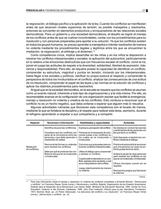 27PREESCOLAR 2 / FICHERO DE ACTIVIDADES
la negociación, el diálogo pacífico y la aplicación de la ley. Cuando los conflictos se manifiestan
antes de que alcancen niveles superiores de tensión, es posible manejarlos y resolverlos,
entonces se convierten en elementos productivos y enriquecedores de las relaciones sociales
democráticas. Para un gobierno y una sociedad democráticos, el desafío es lograr el manejo
de los conflictos antes de que se vuelvan incontrolables, contar con los procedimientos para su
resolución y con personas preparadas para aportar a su solución. Ya que los conflictos existen
en todos los grupos humanos, es preciso aprender a manejarlos e intentar resolverlos de manera
no violenta mediante los procedimientos legales y legítimos entre los que se encuentran la
mediación, la negociación, el arbitraje y el dictamen.12
Como competencia cívica, implica desarrollar en las niñas y en los niños la disposición a
resolver los conflictos interpersonales y sociales; la aplicación del autocontrol, particularmente
en lo relativo a las emociones destructivas que con frecuencia escalan el conflicto, como la ira;
poner en juego las actitudes de respeto a la diversidad, solidaridad, libertad de expresión, tole-
rancia y responsabilidad. Para ello, se requiere poseer la capacidad de identificar un conflicto,
comprender su estructura, magnitud y puntos en tensión, iniciando por los interpersonales,
hasta llegar a los sociales y políticos; clarificar su propia postura al respecto y comprender la
perspectiva de todos los involucrados en el conflicto; analizar las consecuencias de una actitud
de no-resolución, comprender el papel de las leyes y las normas en la solución de conflictos y
aplicar los distintos procedimientos para resolverlos.
Al igual que en la sociedad democrática, en la escuela se requiere que los conflictos se asuman
como un evento natural, inherente a todo tipo de organizaciones y a la vida misma. Por ello, es
recomendable avanzar en la configuración de una organización escolar que facilite la emergencia,
manejo y resolución no violenta y creativa de los conflictos. Esto conduce a reconocer que el
conflicto no es un hecho negativo, que deba evitarse o esperar que alguien más lo resuelva.
Algunas actividades rutinarias que favorecen esta competencia son el lavado de manos,
mediante la que se fortalece la disciplina y el respeto para realizar esta tarea, asimismo, durante
el refrigerio aprenderán a respetar a sus compañeros y a compartir.
Resolución
de conflictos.
Identifica situaciones conflictivas.
Considera que los conflictos son
parte de la convivencia entre las
personas y que debe aprender a
resolverlos sin pelear.
Reconoce las formas no violentas
para resolver los conflictos.
Sabe por qué se producen los con-
flictos en los que se ve involucrado
o involucrada.
Expresasupercepcióndelconflicto.
Participa en la búsqueda de solu-
ciones justas a los conflictos en
los cuales se ve involucrado o
involucrada.
Comunica sus propuestas para so-
lucionar conflictos interpersonales.
Utiliza el diálogo para comprender
y resolver un conflicto.
Cuandoestáinvolucradoenuncon-
flicto,expresacómosesiente ycuál
es su interpretación del conflicto.
Juega colectivamente de manera
no violenta.
Se interesa en conocer las razones
y sentimientos de las personas con
las que tiene un conflicto.
Está dispuesto a resolver los con-
flictos mediante el diálogo.
Practica el autocontrol al reconocer
que una persona con quien se en-
frenta puede tener la razón.
Acepta la ayuda de otras personas
para resolver los conflictos en los
queseveinvolucradooinvolucrada.
Ofrece disculpas cuando así se
requiere.
Rechaza los juegos que favorecen
la violencia.
Aspecto Nociones e información Habilidades y capacidades Actitudes
Continúa...
12
Para más información sobre el manejo y resolución no violenta de conflictos consúltese a Armando Borrero, “Democracia
y conflicto”, en Francisco Reyes Torres (comp.), Democracia y conflicto, Bogotá, Organización de los Estados Americanos,
Instituto para el Desarrollo de la Democracia Luis Carlos Galán, Ministerio de Educación Nacional, 1994. Center for Civic
Education, Violence in the Schools, Calabasas, 1996. John Paul Lederach, Educar para la paz, Barcelona, Fontamara,
1973. Norman Nicel, op. cit. Pedro Valenzuela, “La estructura del conflicto y su resolución”, en Francisco Reyes Torres
(comp.), Democracia y conflicto, op. cit.
 