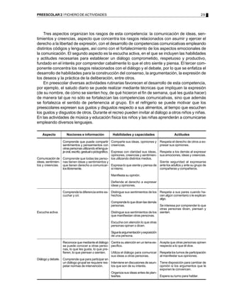 29PREESCOLAR 2 / FICHERO DE ACTIVIDADES
Tres aspectos organizan los rasgos de esta competencia: la comunicación de ideas, sen-
timientos y creencias, aspecto que concentra los rasgos relacionados con asumir y ejercer el
derecho a la libertad de expresión, con el desarrollo de competencias comunicativas empleando
distintos códigos y lenguajes, así como con el fortalecimiento de los aspectos emocionales de
la comunicación. El segundo aspecto es la escucha activa, en el que se incluyen las habilidades
y actitudes necesarias para establecer un diálogo comprometido, respetuoso y productivo,
fundado en el interés por comprender cabalmente lo que el otro siente y piensa. El tercer com-
ponente concentra los rasgos relacionados con el diálogo y el debate, por lo que se enfatiza el
desarrollo de habilidades para la construcción del consenso, la argumentación, la expresión de
los deseos y la práctica de la deliberación, entre otros.
En preescolar diversas actividades rutinarias favorecen el desarrollo de esta competencia,
por ejemplo, el saludo diario se puede realizar mediante técnicas que impliquen la expresión
(de su nombre, de cómo se sienten hoy, de qué hicieron el fin de semana, qué les gusta hacer)
de manera tal que no sólo se fortalezcan las competencias comunicativas, sino que además
se fortalezca el sentido de pertenencia al grupo. En el refrigerio se puede motivar que los
preescolares expresen sus gustos y disgustos respecto a sus alimentos, al tiempo que escuchen
los gustos y disgustos de otros. Durante el recreo pueden invitar al diálogo a otros niños y niñas.
En las actividades de música y educación física los niños y las niñas aprenderán a comunicarse
empleando diversos lenguajes.
Respeta el derecho de otros a ex-
presar sus opiniones.
Respeta a los demás al expresar
sus emociones, ideas y creencias.
Siente seguridad al expresarse
ante los adultos y ante su grupo de
compañeras y compañeros.
Respeta a sus pares cuando ha-
cen algún comentario o le explican
algo.
Se interesa por comprender lo que
otras personas dicen, piensan y
sienten.
Acepta que otras personas opinen
respecto a lo que él dice.
Respeta los turnos de participación
al manifestar sus opiniones.
Tiene disposición para cambiar de
opinión si los argumentos que le
exponen le convencen.
Espera su turno para hablar.
Comparte sus ideas, opiniones y
creencias.
Expresa con claridad sus ideas,
opiniones, creencias y sentimien-
tos utilizando distintos medios.
Expresa lo que siente y piensa de
símismo.
Manifiesta su opinión.
Defiende el derecho a expresar
ideas y opiniones.
Distingue sus sentimientos de los
hechos.
Comprendeloquedicenlasdemás
personas.
Distingue sus sentimientos de los
que manifiestan otras personas.
Escucha con atención lo que otras
personas opinan o dicen.
Siguelaargumentaciónyexposición
de una persona.
Centra su atención en un tema es-
pecífico.
Utiliza el diálogo para comunicar
sus ideas a otras personas.
Interviene en discusiones de asun-
tos que son de su interés.
Organiza sus ideas antes de plan-
tearlas.
Comprende que puede compartir
sentimientos y pensamientos con
otraspersonasutilizandoellengua-
jeoral,escrito,gestualopictográfico.
Comprende que todas las perso-
nas tienen ideas y sentimientos y
que tienen derecho a comunicar-
los libremente.
Comprende la diferencia entre es-
cuchar y oír.
Reconoce que mediante el diálogo
se puede conocer a otras perso-
nas, lo que les gusta, lo que pre-
fieren, lo que piensan o sienten.
Comprende que para participar en
un diálogo grupal se requiere res-
petar normas de intervención.
Aspecto Nociones e información Habilidades y capacidades Actitudes
Comunicaciónde
ideas, sentimien-
tos y creencias.
Escucha activa.
Diálogo y debate.
 