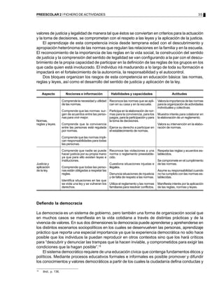 35PREESCOLAR 2 / FICHERO DE ACTIVIDADES
valores de justicia y legalidad de manera tal que éstos se conviertan en criterios para la actuación
y la toma de decisiones, se comprometan con el respeto a las leyes y la aplicación de la justicia.
El aprendizaje de esta competencia inicia desde temprana edad con el descubrimiento y
apropiación heterónoma de las normas que regulan las relaciones en la familia y en la escuela.
El reconocimiento de la importancia de las reglas en la vida social, la construcción del sentido
de justicia y la comprensión del sentido de legalidad se van configurando a la par con el descu-
brimiento de la propia capacidad de participar en la definición de las reglas de los grupos en los
que cada quien está involucrado. El individuo irá madurando a lo largo de toda su formación e
impactará en el fortalecimiento de la autonomía, la responsabilidad y el autocontrol.
Dos bloques organizan los rasgos de esta competencia en educación básica: las normas,
reglas y leyes, así como el desarrollo del sentido de justicia y aplicación de la ley.
Defiendo la democracia
La democracia es un sistema de gobierno, pero también una forma de organización social que
en muchos casos se manifiesta en la vida cotidiana a través de distintas prácticas y de la
vivencia de valores. En sus dos dimensiones la democracia puede aprenderse y aprehenderse en
los distintos escenarios sociopolíticos en los cuales se desenvuelven las personas, aprendizaje
práctico que reporta una especial importancia ya que la experiencia democrática no sólo hace
posible que los individuos la puedan reproducir en otros contextos sino que los hará críticos
para “descubrir y denunciar las trampas que la hacen inviable, y comprometidos para exigir las
condiciones que la hagan posible”.15
El sistema democrático requiere de una educación cívica que contenga fundamentos éticos y
políticos. Mediante procesos educativos formales e informales es posible promover y difundir
los conocimientos y valores democráticos a partir de los cuales la ciudadanía defina conductas y
Aspecto Nociones e información Habilidades y capacidades Actitudes
Normas,
reglas y leyes.
Justicia y
aplicación
de la ley.
Comprende la necesidad y utilidad
de las normas.
Comprende que las normas sur-
gen de acuerdos entre las perso-
nas para vivir mejor.
Comprende que la convivencia
entre las personas está regulada
por normas.
Comprende que las normas impli-
can responsabilidades para todas
las personas.
Comprende que nadie se puede
hacer justicia por su propia mano
ya que para ello existen leyes e
instituciones.
Comprende que todas las perso-
nas están obligadas a respetar las
reglas.
Identifica situaciones en las que
se viola una ley y se vulneran los
derechos.
Reconoce las normas que se apli-
can en su casa y en la escuela.
Participa en la elaboración de nor-
mas para la convivencia, para los
juegos, para la participación y para
la toma de decisiones.
Ejerce su derecho a participar en
el establecimiento de normas.
Reconoce las violaciones a una
norma o reglamento preestable-
cido.
Cuestiona situaciones injustas e
ilegales.
Denuncia situaciones de injusticia
y de falta de respeto a las normas.
Utiliza el reglamento y las normas
familiares para resolver conflictos.
Valora la importancia de las normas
para la organización de actividades
individuales y colectivas.
Muestra interés para colaborar en
la elaboración de un reglamento.
Valora su intervención en la elabo-
ración de normas.
Respeta las reglas y acuerdos es-
tablecidos.
Se compromete en el cumplimiento
de las normas.
Asume su responsabilidad cuando
no ha cumplido con las normas es-
tablecidas.
Manifiesta interés por la aplicación
de las reglas, normas y leyes.
15
Ibíd., p. 136.
 