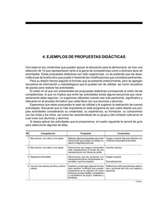 43PREESCOLAR 2 / FICHERO DE ACTIVIDADES
4. EJEMPLOS DE PROPUESTAS DIDÁCTICAS
Con base en los contenidos que pueden apoyar la educación para la democracia, se hizo una
selección de 14 que representaran tanto a la gama de competencias como a diversos tipos de
actividades. Estas propuestas didácticas son sólo sugerencias, no se pretende que las desa-
rrolle al pie de la letra sino que puede ir haciendo las modificaciones que considere pertinentes.
Para su diseño hemos seguido el formato que se presentó anteriormente, pero se agregan
recuadros de información y metodológicos que le pueden ser de utilidad, así como recuadros
de pautas para realizar las actividades.
El orden en el que son presentadas las propuestas didácticas corresponde al orden de las
competencias, lo que no implica que entre las actividades exista alguna secuencia que nece-
sariamente deba seguirse. Le sugerimos utilizarlas cuando sea más pertinente, significativo y
relevante en el proceso formativo que usted lleva con sus alumnas y alumnos.
Esperamos que estas propuestas le sean de utilidad y le sugieran la realización de nuevas
actividades. Recuerde que lo más importante en este programa es que usted diseñe sus pro-
pias actividades considerando su creatividad, su experiencia, su formación, su compromiso
con las niñas y los niños, así como las características de su grupo y del contexto cultural en el
cual viven sus alumnas y alumnos.
Si desea aplicar las actividades que le proponemos, el cuadro siguiente le servirá de guía
para seleccionar algunas de ellas.
Imagen corporal. Ejecutar distintos mo-
vimientos corporales al aire libre.
Inventar cuentos.
Imagen corporal.
Dramatizaciones.
Reflexionar sobre las distintas relacio-
nes y acciones del niño con objetos y
personas.
1
2
3
4
PD
Me conozco, me valoro y me regulo.
Me conozco, me valoro y me regulo.
Respeto la diversidad.
Convivo de manera pacífica y demo-
crática.
Elaborenalgunaspropuestasparaevitar
situaciones que pongan en peligro su
salud e integridad personal.
Reconozcan sus rasgos individuales
más característicos a través de una
representación con títeres de varilla.
Reconozcan que las personas con
discapacidad tienen necesidades es-
peciales y que los respeten.
Exploren y propongan algunas formas
para resolver conflictos que puedan
presentarse en su relación con otras
personas,yaseanadultos,compañeras
y compañeros de grupo, maestras y
familiares.
Continúa...
ContenidosCompetencia Propósito
 