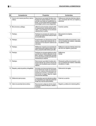 44 EDUCARPARALADEMOCRACIA
Reconozcanqueexistenfamiliascons-
tituidas de manera distinta y que com-
prendan que todas son igualmente va-
liosas, ya que todas tienen la finalidad
de proteger y amar a sus integrantes.
Utilicen la comunicación oral para refe-
rir experiencias y sentimientos perso-
nales, y que participen en la narración
colectiva de un cuento.
Participenenprocesosdevotaciónque
incluyan el conteo de los votos en favor
deunaalternativa.
Experimenten con situaciones que les
ayuden a desarrollar actitudes de co-
operación en la solución colectiva de
una tarea.
Reflexionenrespectoalanecesidadde
organizarse para realizar tareas colec-
tivas y proponer alternativas para ello.
Participen en procesos electivos sobre
asuntos de su interés utilizando el voto
librey secreto,ycomprendanqueéste
esunmecanismoquelespermitetomar
decisionespormayoría.
Reconozcan que determinadas deci-
siones afectan de manera directa las
metas y los resultados que se desean
obtener.
Seinicienenelreconocimientodeque,
en la interacción social, es necesario
tomar en cuenta a las personas con
quienes se convive y comparte. Ex-
perimenten al seguir algunas reglas
previamente definidas.
Comprendanqueenlavidademocrática
es importante que todas las personas
tenganlasmismasoportunidades.
Reconozcan a algunos de los repre-
sentantes políticos del país, estado o
municipio.
Convivo de manera pacífica y demo-
crática.
Me comunico y dialogo.
Participo.
Participo.
Participo.
Participo.
Participo.
Respetoyvalorolajusticiaylalegalidad.
Defiendo la democracia.
Valoro la autoridad democrática.
ContenidosPD Competencia Propósito
5
6
7
8
9
10
11
12
13
14
Reflexionar sobre las distintas relacio-
nes y acciones del niño con objetos y
personas.
Inventar cuentos.
Manipulación de objetos.
Contar.
Planeación gráfica de proyectos: cons-
truir con bloques de madera, materiales
de plástico o cajas.
Reflexionarsobrelasdistintasrelaciones
del niño con objetos y personas.
Reflexionar.
Contar.
Planeación gráfica de proyectos: cons-
truir con bloques de madera, materiales
de plástico o cajas.
Elaboración de reglas.
Externar su opinión.
Registro y análisis de material gráfico.
 