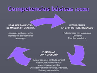 Competencias básicas  (OCDE) INTERACTUAR EN GRUPOS HETEROGÉNEOS Relacionarse con los demás Cooperar Resolver conflictos FUNCIONAR CON AUTÓNOMÍA Actuar según el contexto general Desarrollar planes de vida y proyectos personales Defender y afirmar derechos, intereses, límites y necesidades USAR HERRAMIENTAS DE MANERA INTERACTIVA Lenguaje, símbolos, textos Información, conocimiento, tecnología 