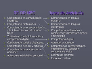 Competencia en comunicación lingüística Competencia matemática Competencia en el conocimiento y la interacción con el mundo físico Tratamiento de la información y competencia digital Competencia social y ciudadana Competencia cultural y artística Competencia para aprender a aprender Autonomía e iniciativa personal Comunicación en lengua materna Comunicación en lenguas extranjeras Competencia matemática y competencias básicas en ciencia y tecnología Competencia digital Aprender a aprender Competencias interpersonales, interculturales, sociales y competencia cívica Espíritu de empresa Expresión cultural RR.DD MEC Junta de Andalucía 