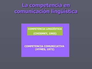 La competencia en comunicación lingüística COMPETENCIA LINGÜÍSTICA (CHOSMKY, 1965) COMPETENCIA COMUNICATIVA  (HYMES, 1972) 