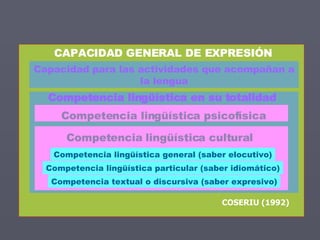 CAPACIDAD GENERAL DE EXPRESIÓN Capacidad para las actividades que acompañan a la lengua Competencia lingüística cultural COSERIU (1992) Competencia lingüística en su totalidad Competencia lingüística psicofísica Competencia textual o discursiva (saber expresivo) Competencia lingüística particular (saber idiomático) Competencia lingüística general (saber elocutivo) 