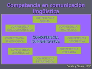 Competencia en comunicación lingüística Canale y Swain, 1996 COMPETENCIA COMUNICATIVA COMPETENCIA LINGÜÍSTICA COMPETENCIA DISCURSIVA COMPETENCIA SOCIAL COMPETENCIA PRAGMÁTICA COMPETENCIA SOCIOLINGÜÍSTICA COMPETENCIA SEMIOLÓGICA COMPETENCIA LITERARIA COMPETENCIA ESTRATÉGICA 