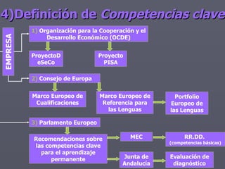4)Definición de  Competencias clave EMPRESA 1)  Organización para la Cooperación y el Desarrollo Económico (OCDE) ProyectoDeSeCo Portfolio Europeo de las Lenguas ProyectoPISA 2)  Consejo de Europa Marco Europeo de Cualificaciones Marco Europeo de Referencia para las Lenguas 3)  Parlamento Europeo Recomendaciones sobre las competencias clave para el aprendizaje permanente MEC RR.DD.  (competencias básicas) Junta de Andalucía Evaluación de diagnóstico 