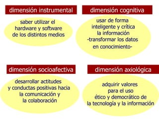 saber utilizar el  hardware y software de los distintos medios usar de forma  inteligente y crítica la información  -transformar los datos  en conocimiento-   desarrollar actitudes  y conductas positivas hacia   la comunicación y  la colaboración adquirir valores  para el uso ético y democrático de la tecnología y la información dimensión instrumental dimensión cognitiva dimensión socioafectiva dimensión axiológica 