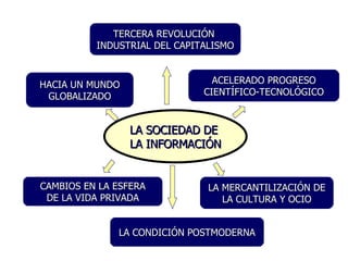 LA SOCIEDAD DE  LA INFORMACIÓN TERCERA REVOLUCIÓN  INDUSTRIAL DEL CAPITALISMO HACIA UN MUNDO GLOBALIZADO ACELERADO PROGRESO CIENTÍFICO-TECNOLÓGICO CAMBIOS EN LA ESFERA DE LA VIDA PRIVADA LA MERCANTILIZACIÓN DE LA CULTURA Y OCIO LA CONDICIÓN POSTMODERNA 