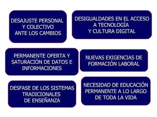 DESAJUSTE PERSONAL  Y COLECTIVO ANTE LOS CAMBIOS DESIGUALDADES EN EL ACCESO A TECNOLOGÍA  Y CULTURA DIGITAL PERMANENTE OFERTA Y SATURACIÓN DE DATOS E INFORMACIONES NUEVAS EXIGENCIAS DE FORMACIÓN LABORAL DESFASE DE LOS SISTEMAS TRADICIONALES  DE ENSEÑANZA NECESIDAD DE EDUCACIÓN PERMANENTE A LO LARGO DE TODA LA VIDA 