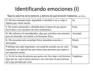 Identificando emociones (I) 
Tapa la columna de la derecha y adivina de qué emoción hablamos, pp 324 ss 
G. Me han menospreciado, degradado o insultado a mi o a algo o 
alguien que valoro mucho. 
Ira 
0. Me siento amenazado y ofendido hasta el punto de que quiero 
hacer dano a los causantes de estos sentimientos. 
Furia 
D. Me enfrento a la incertidumbre, algo que considero una amenaza 
para mi situación, mi confort y mi bienestar físico. 
Ansiedad 
K. Me encuentro ante un peligro fisico inmediato concreto y 
abrumador. 
Miedo 
P Infringí una regla importante o no actué de acuerdo con un valor 
importante, en especial uno que tienen otras personas que respeto o 
me importan mucho. 
Culpa 
A. No fui la clase de persona que quiero ser; hice algo o me hicieron 
algo que me vuelve menos persona o me convierte en peor persona 
de lo que pensaba que seria. 
Vergüenza 
 