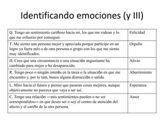 Identificando emociones (y III) 
Q. Tengo un sentimiento cariñoso hacia mi, los que me rodean y lo 
que me esfuerzo por conseguir. 
Felicidad 
T. Me siento una persona mejor y apreciada porque participe en un 
logro ya fuera mío o de otra persona o grupo con los que me siento 
muy identificados. 
Orgullo 
H. Creo que una circunstancia o una situación angustiante ha 
cambiado para mejor o ha desaparecido. 
Alivio 
R. Tengo poco o ningún interés en la tarea o la situación en que me 
encuentro y, por to tam, busco alguna distracción o salida. 
Aburrimiento 
L. Miro hacia el futuro y pienso que pasaran cosas mejores, aunque 
objetivamente no parezca que vaya a ser así. 
Esperanza 
C. Tengo una relación —mis sentimientos pueden o no ser 
correspondidos— en que deseo ser o soy el centro de atención del 
afecto y el cariño de la otra persona. 
Amor 
