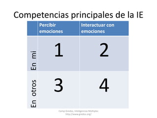 Competencias principales de la IE 
Percibir 
emociones 
Interactuar con 
emociones 
En mi 
1 2 
En otros 
3 4 
Camp-Gredos, Inteligencias Múltiples 
http://www.gredos.org/ 
 