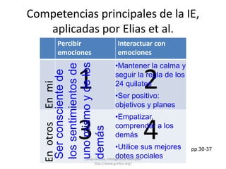 Competencias principales de la IE, 
aplicadas por Elias et al. 
Percibir 
Interactuar con 
emociones 
emociones 
Ser consciente de 
los sentimientos de 
uno mismo y de los 
demás 
En mi 
•Mantener la calma y 
seguir la regla de los 
24 quilates 
•Ser positivo: 
objetivos y planes 
•Empatizar, 
comprender a los 
demás 
•Utilice sus mejores 
dotes sociales 
1 2 
En otros 
3 4 
pp.30-37 
Camp-Gredos, Inteligencias Múltiples 
http://www.gredos.org/ 
 