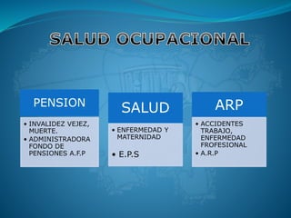 PENSION
• INVALIDEZ VEJEZ,
MUERTE.
• ADMINISTRADORA
FONDO DE
PENSIONES A.F.P
SALUD
• ENFERMEDAD Y
MATERNIDAD
• E.P.S
ARP
• ACCIDENTES
TRABAJO,
ENFERMEDAD
FROFESIONAL
• A.R.P
 