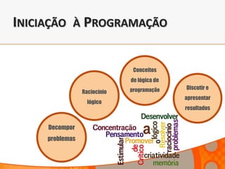 Decompor
problemas
Raciocínio
lógico
Conceitos
de lógica de
programação Discutir e
apresentar
resultados
INICIAÇÃO À PROGRAMAÇÃO
 