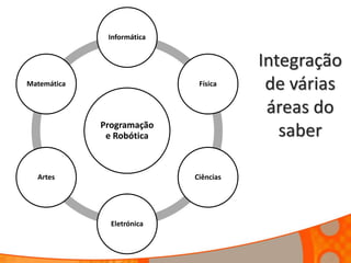 Integração
de várias
áreas do
saberProgramação
e Robótica
Informática
Física
Ciências
Eletrónica
Artes
Matemática
 